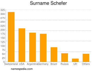 Surname Schefer