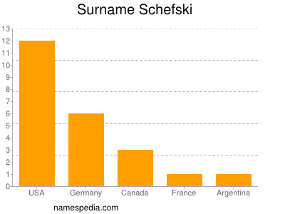 Surname Schefski