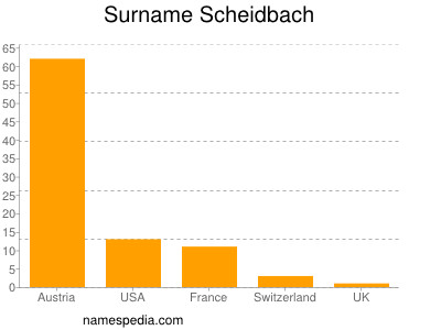 Surname Scheidbach