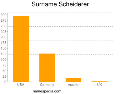 Surname Scheiderer