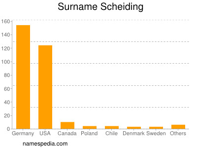 Surname Scheiding