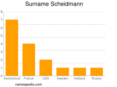 Surname Scheidmann