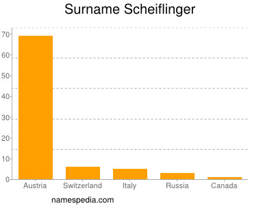 Surname Scheiflinger