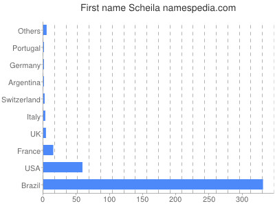 Given name Scheila