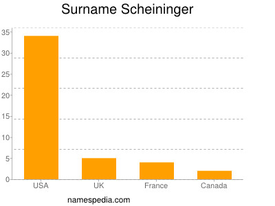 Surname Scheininger