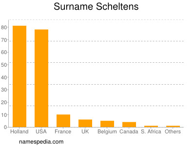 Surname Scheltens