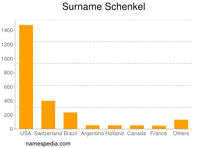 Surname Schenkel