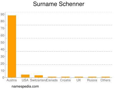 Surname Schenner