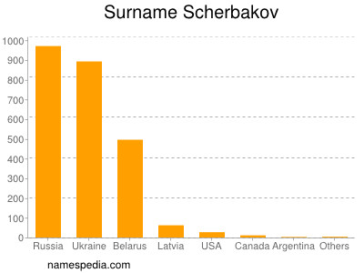 Surname Scherbakov