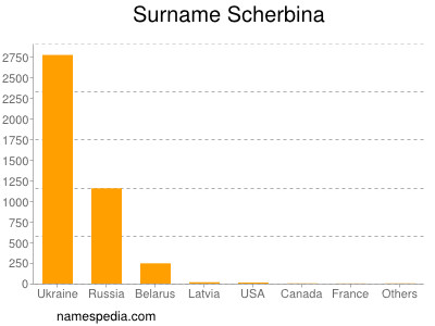 Surname Scherbina