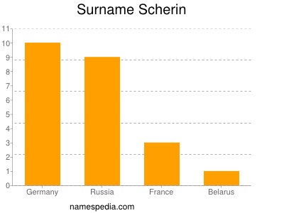 Surname Scherin