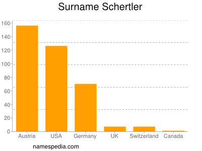 Surname Schertler