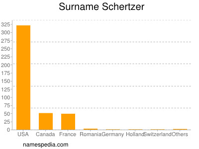 Surname Schertzer