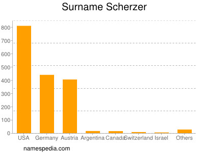 Surname Scherzer