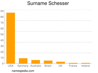 Surname Schesser