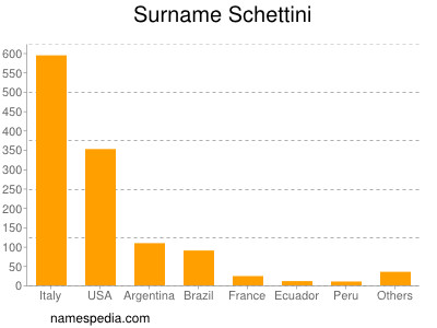 Surname Schettini
