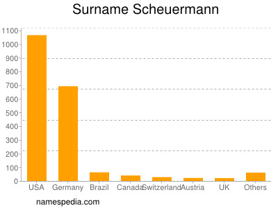 Surname Scheuermann