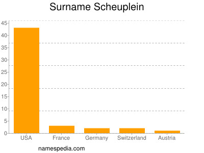 Surname Scheuplein