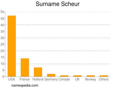 Surname Scheur