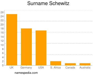 Surname Schewitz