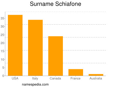 Surname Schiafone
