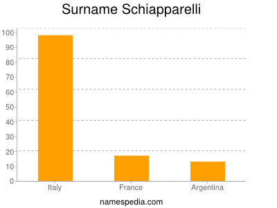 Surname Schiapparelli