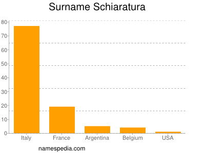 Surname Schiaratura
