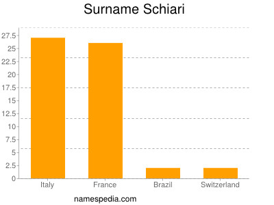Surname Schiari