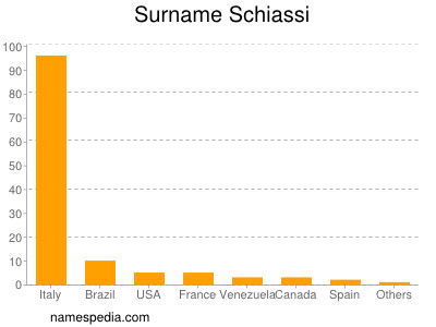 Surname Schiassi