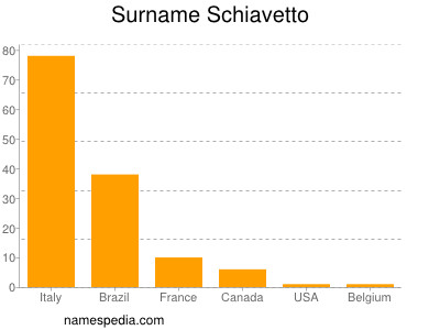 Surname Schiavetto
