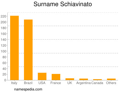 Surname Schiavinato
