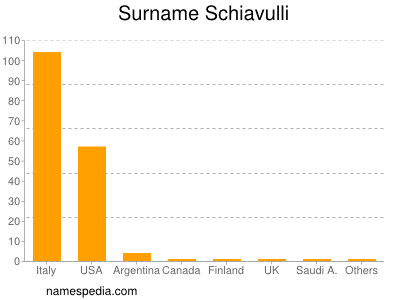 Surname Schiavulli