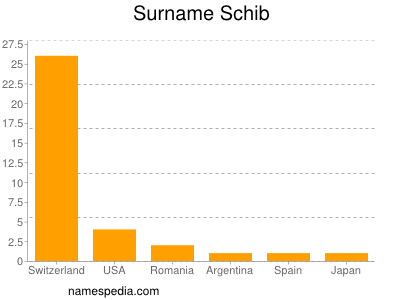 Surname Schib