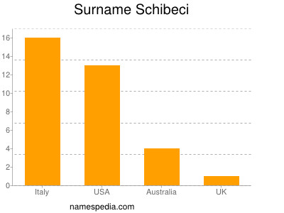 Surname Schibeci