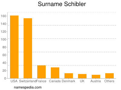 Surname Schibler