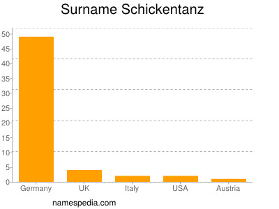 nom Schickentanz