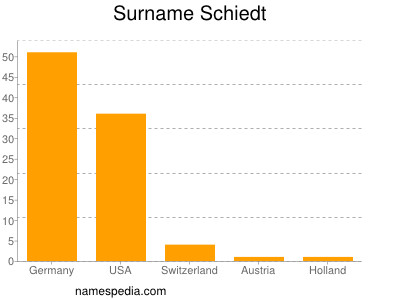 Surname Schiedt
