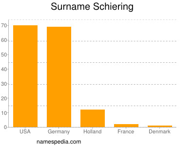 Familiennamen Schiering