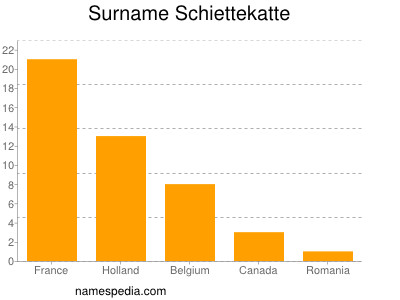 Surname Schiettekatte