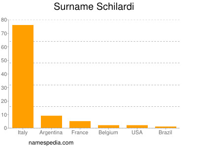 Surname Schilardi