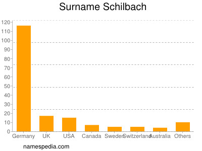Surname Schilbach