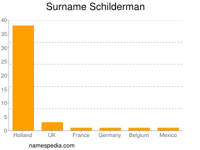 Surname Schilderman
