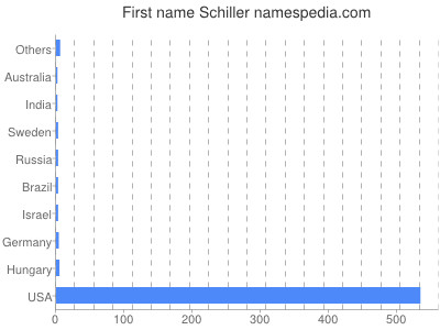 Given name Schiller