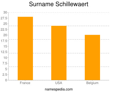 Surname Schillewaert
