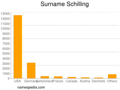 Surname Schilling