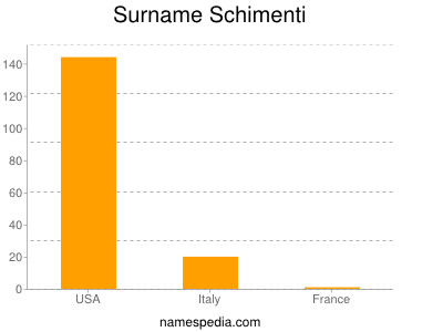 Surname Schimenti