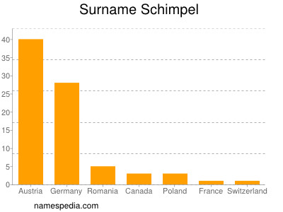 Surname Schimpel