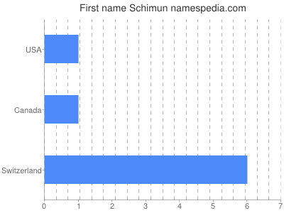 Given name Schimun