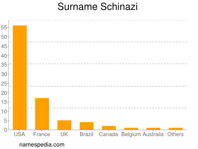 Surname Schinazi