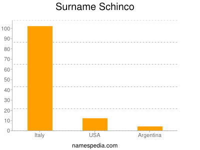 Surname Schinco